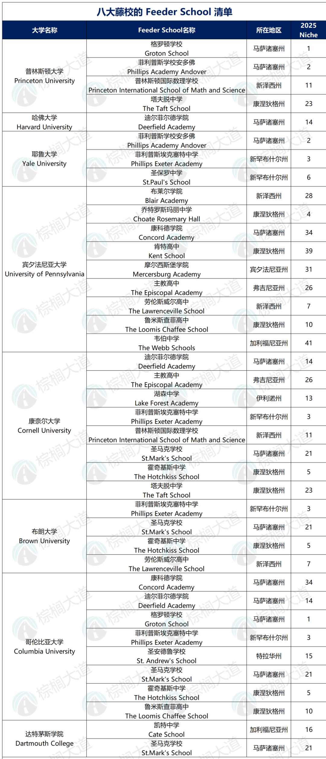 八大藤校的Feeder School清单