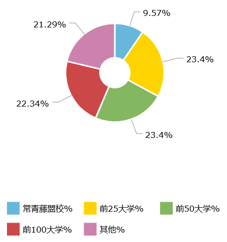 被称为“藤校后花园”的Feeder School美高，升学率真的亮眼！