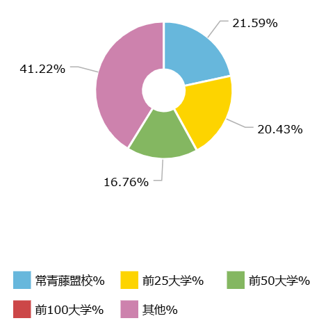 被称为“藤校后花园”的Feeder School美高，升学率真的亮眼！