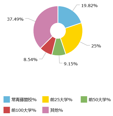 被称为“藤校后花园”的Feeder School美高，升学率真的亮眼！