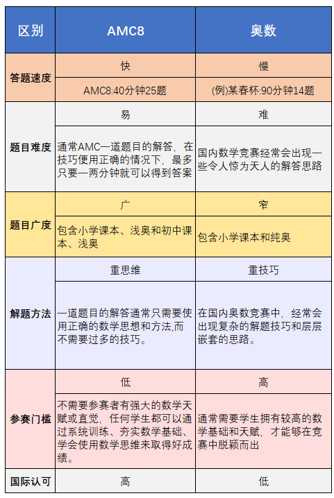 小学阶段学AMC8还是奥数？哪个含金量更高？看完这篇就不纠结了！