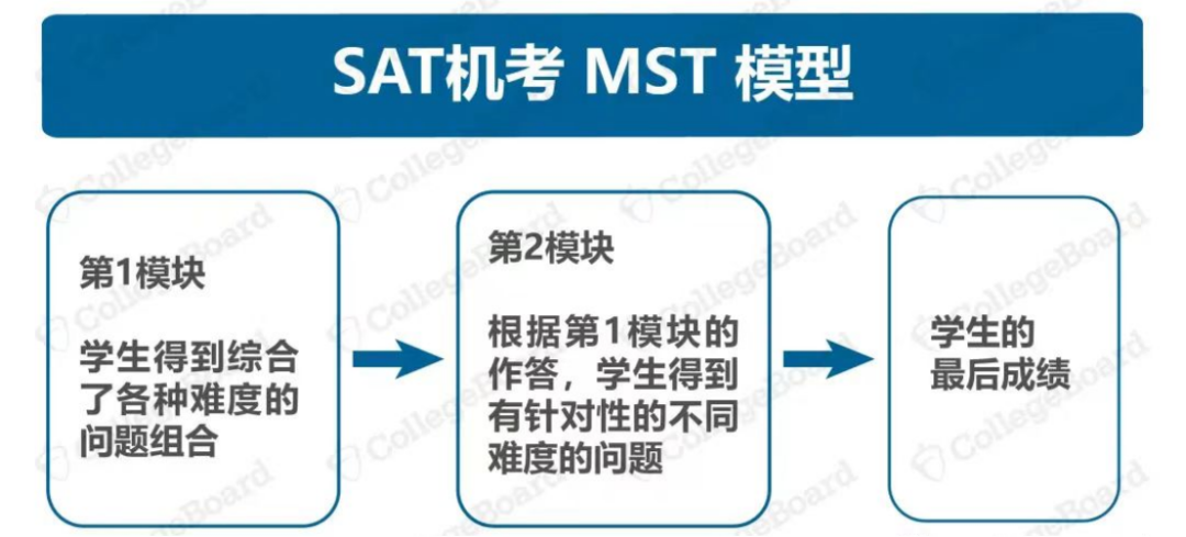 SAT年度重磅！2024年SAT考情年终复盘及25年备考建议来了！