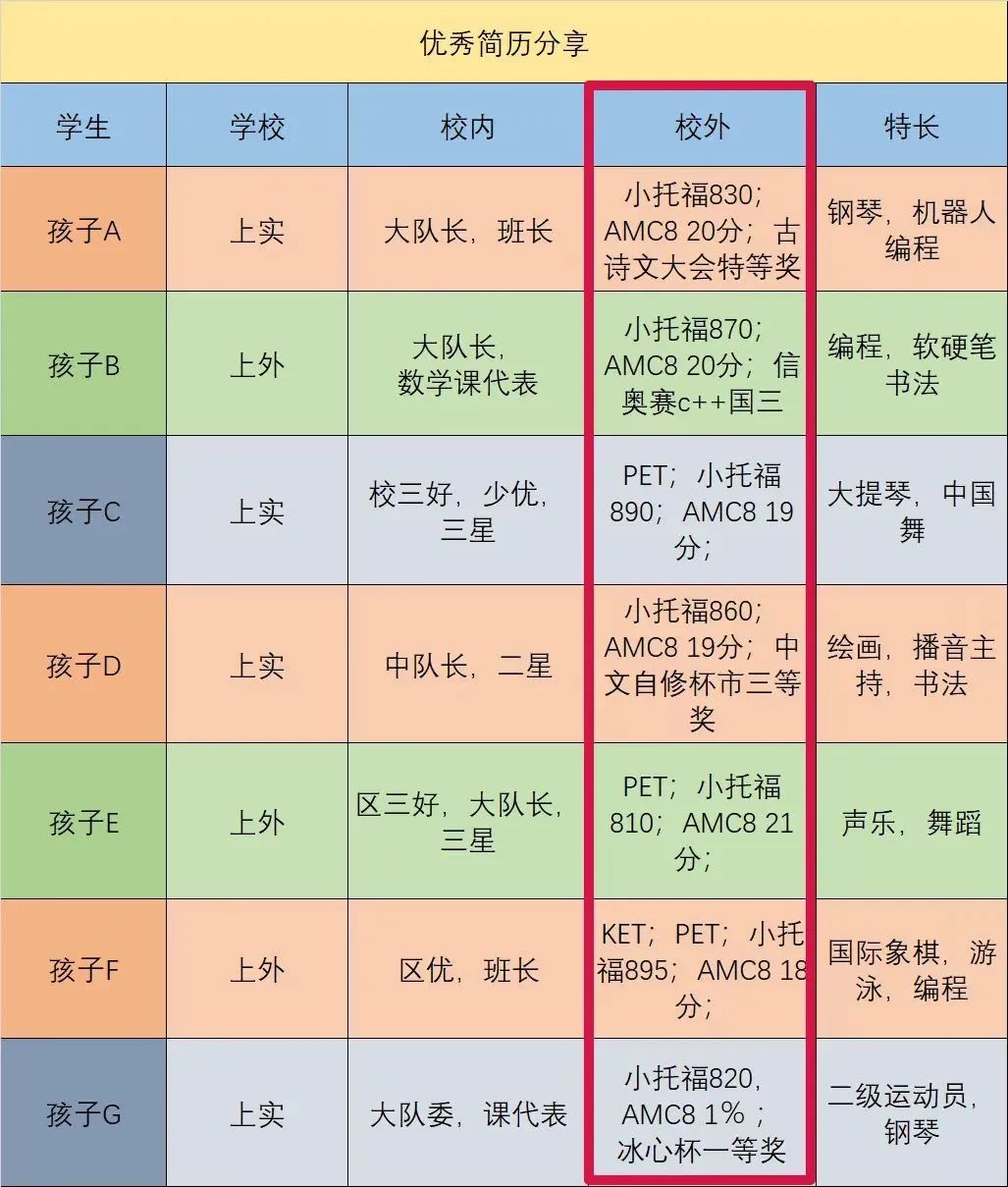 上海三公学校如何备考？三公敲门砖：AMC8&小托福如何规划？