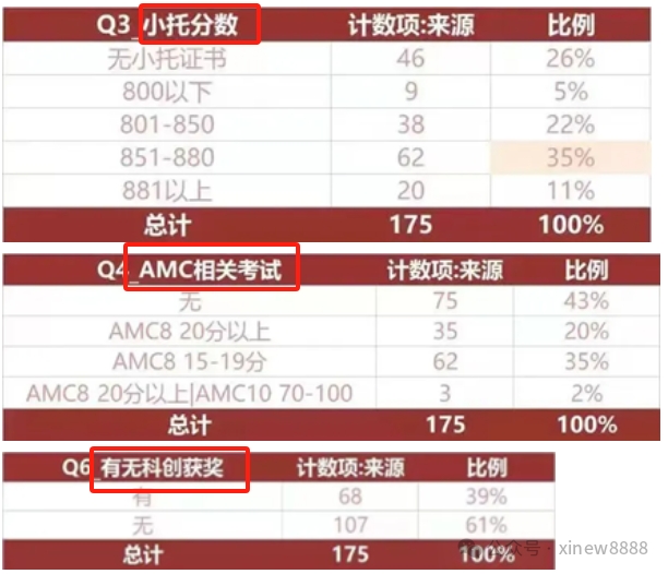 上海三公学校如何备考？三公敲门砖：AMC8&小托福如何规划？