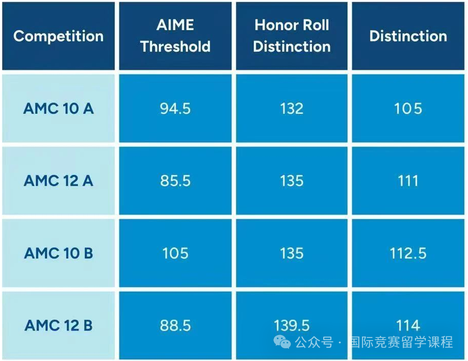 AIME竞赛考什么？AIME竞赛如何冲刺备考？