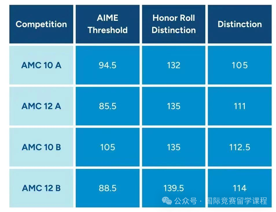 AMC10竞赛分数线公布！成绩不理想该怎么办？