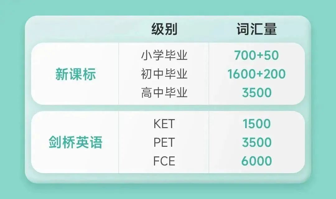 家长疑问揭秘！KET考试对比中考哪个难？