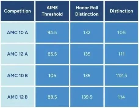 2024年AMC10/12分数线公布！如何备考AIME？