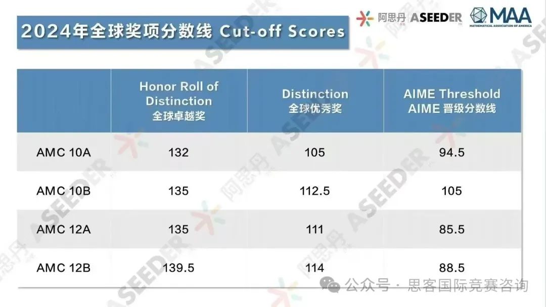 AMC10/12分数线新鲜出炉！晋级AIME后要做什么？附AIME竞赛培训辅导