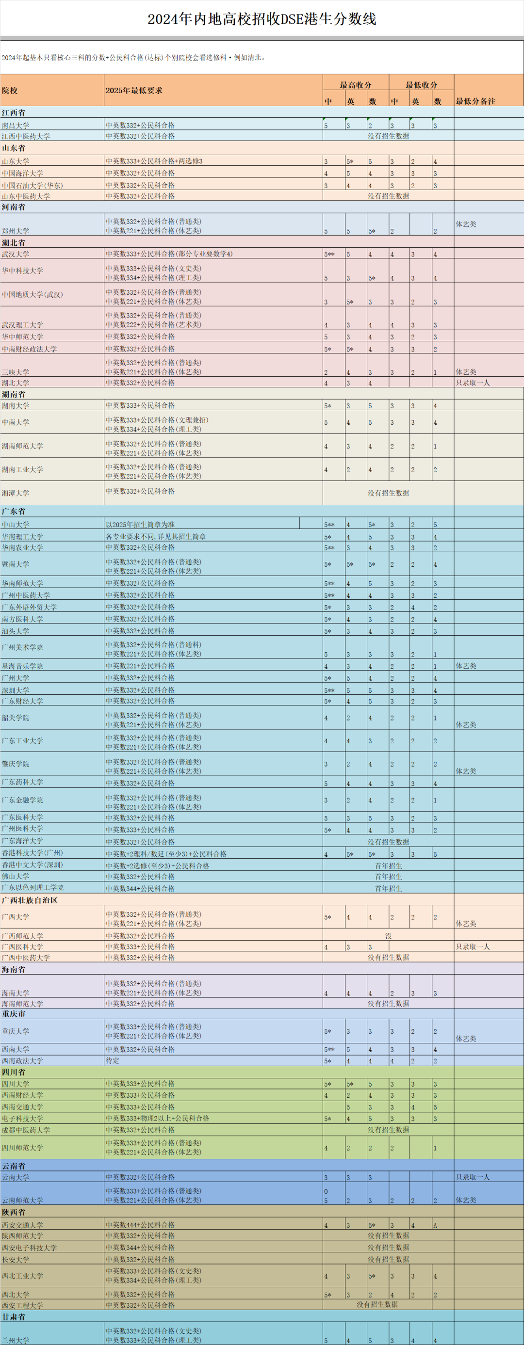 DSE报考内地高校热门问题汇总！