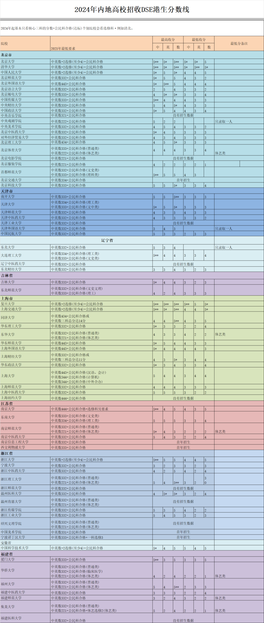 答疑帖 | DSE报考内地高校热门问题汇总！