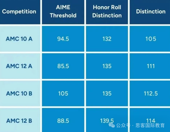 2024年AMC10/12分数线是多少？考多少分能晋级AIME？