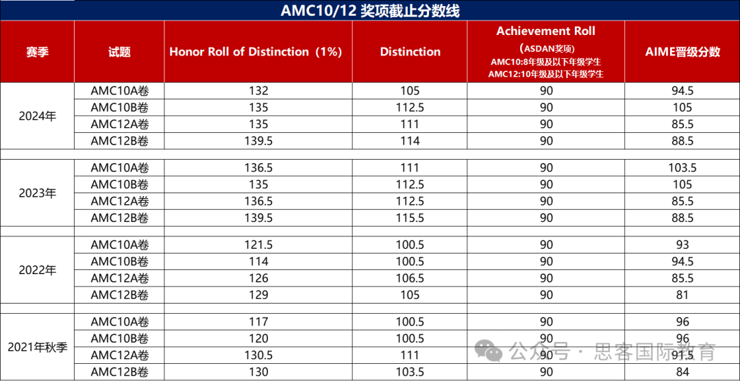 已公布！点击查看2024年AMC10/12分数线是多少？考多少分能晋级AIME？附AIME竞赛培训课程