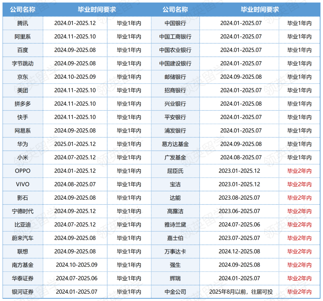 留学回国还算应届生吗？（附25年名企要求）