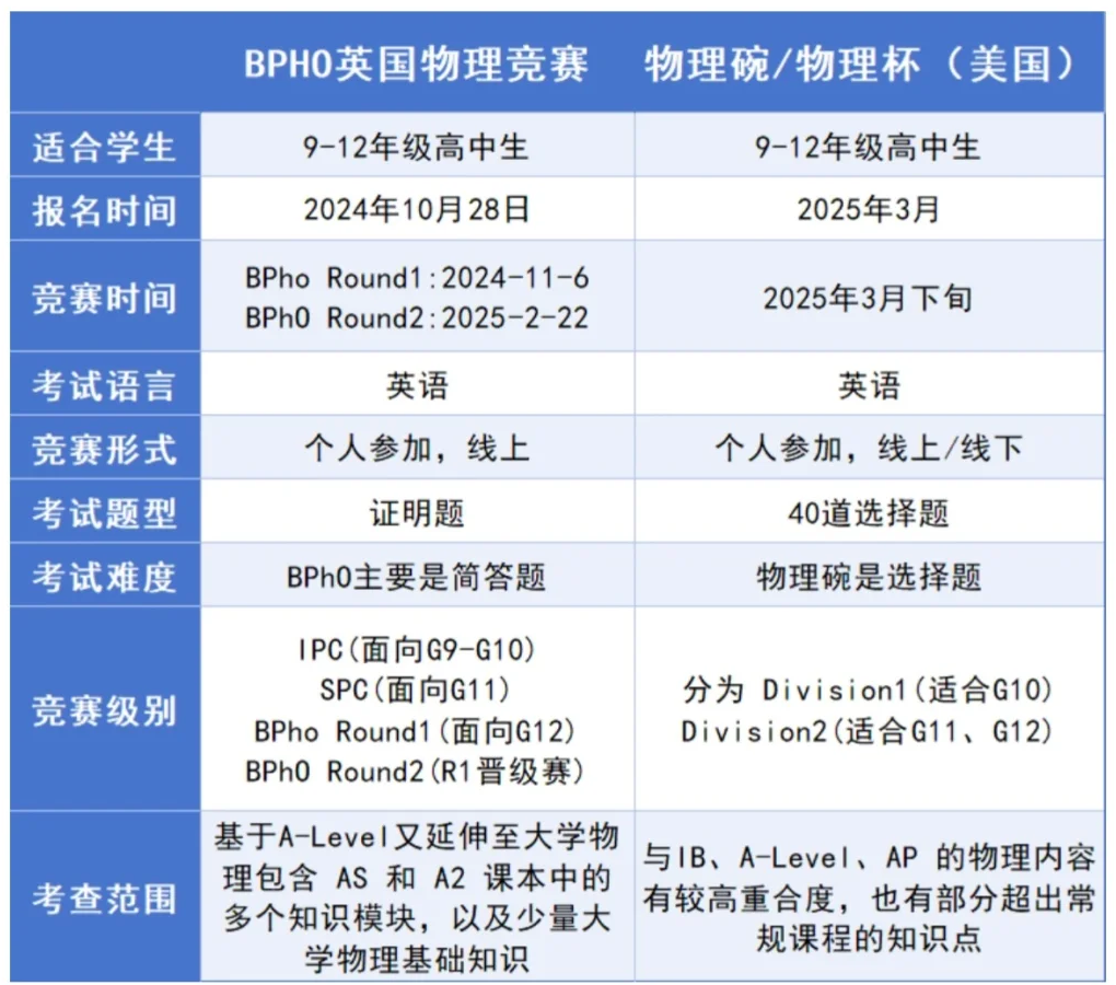 BPhO和物理碗有什么区别？含金量和难度对比！