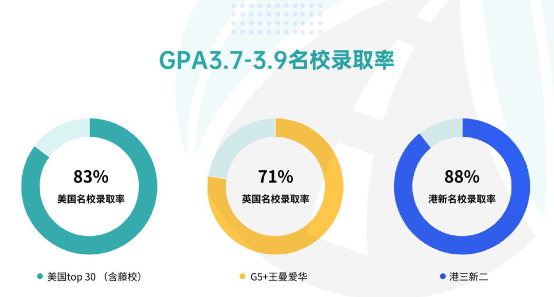 GPA 3.7-3.9最后都申上了哪些名校？|近三年录取大数据解析