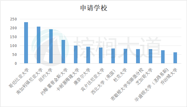 GPA 3.7-3.9，最后都申上了哪些名校？|近三年录取大数据解析