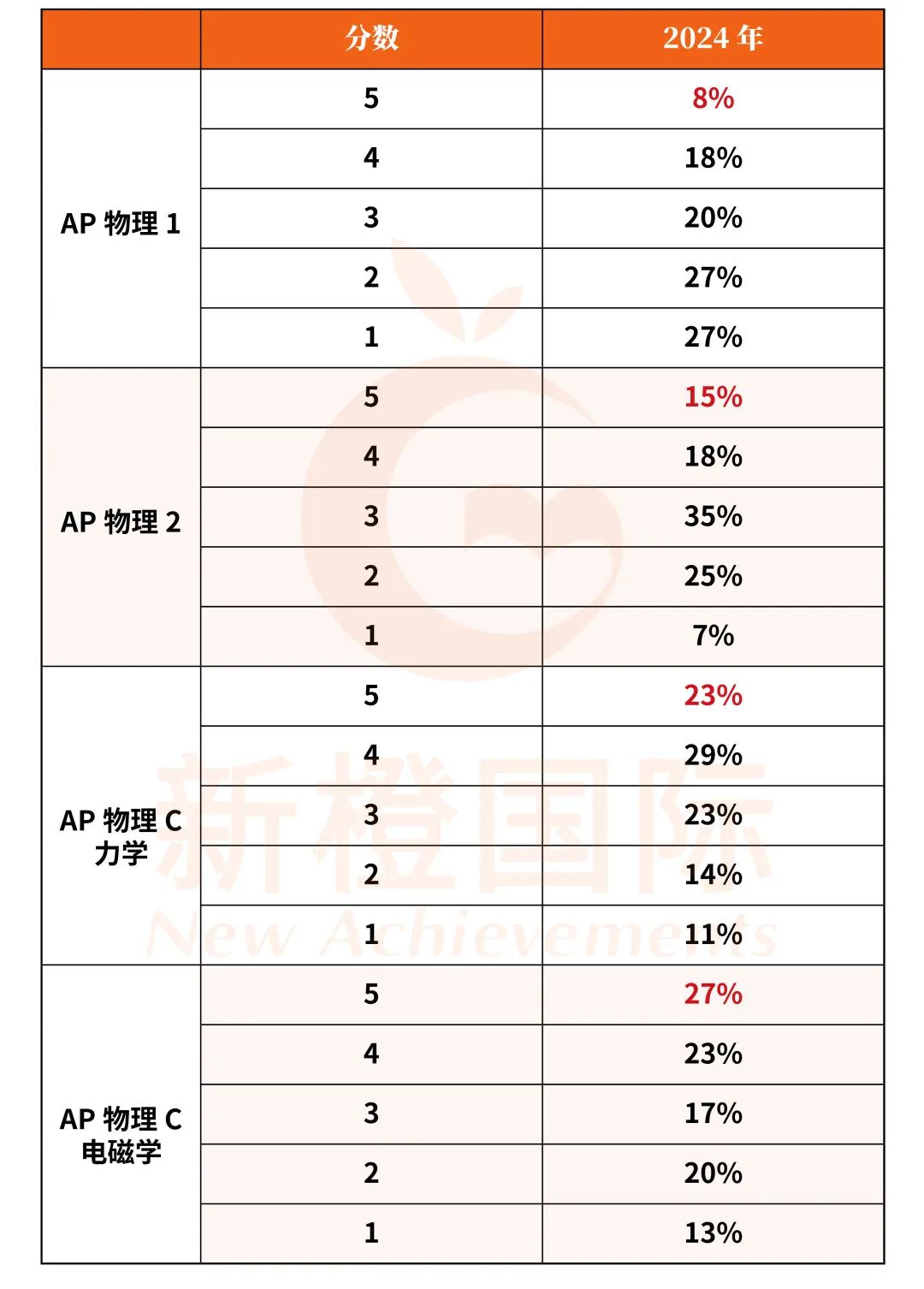 AP物理改革后首考在即！五分全攻略请收下