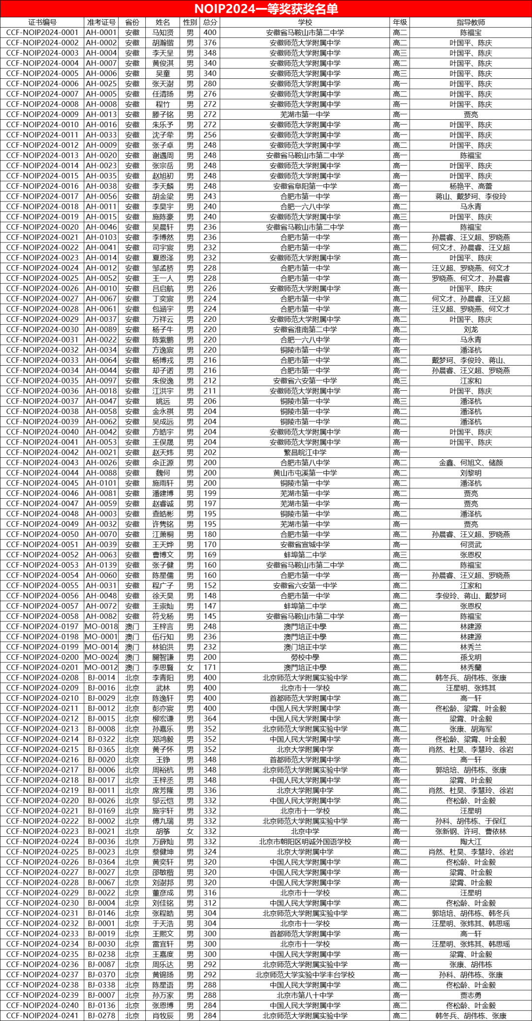 关注！2024年NOIP获奖分数线和获奖名单公布