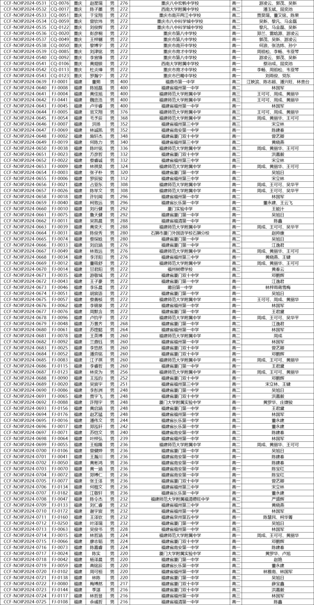 关注！2024年NOIP获奖分数线和获奖名单公布