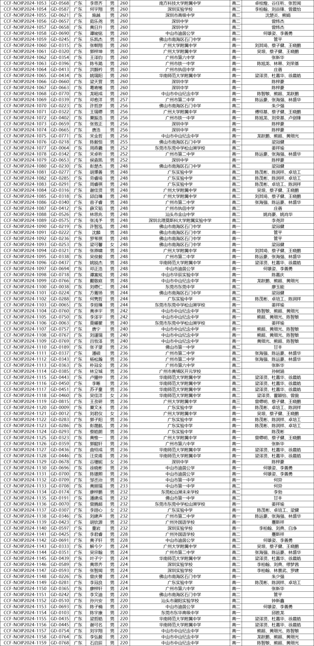 关注！2024年NOIP获奖分数线和获奖名单公布