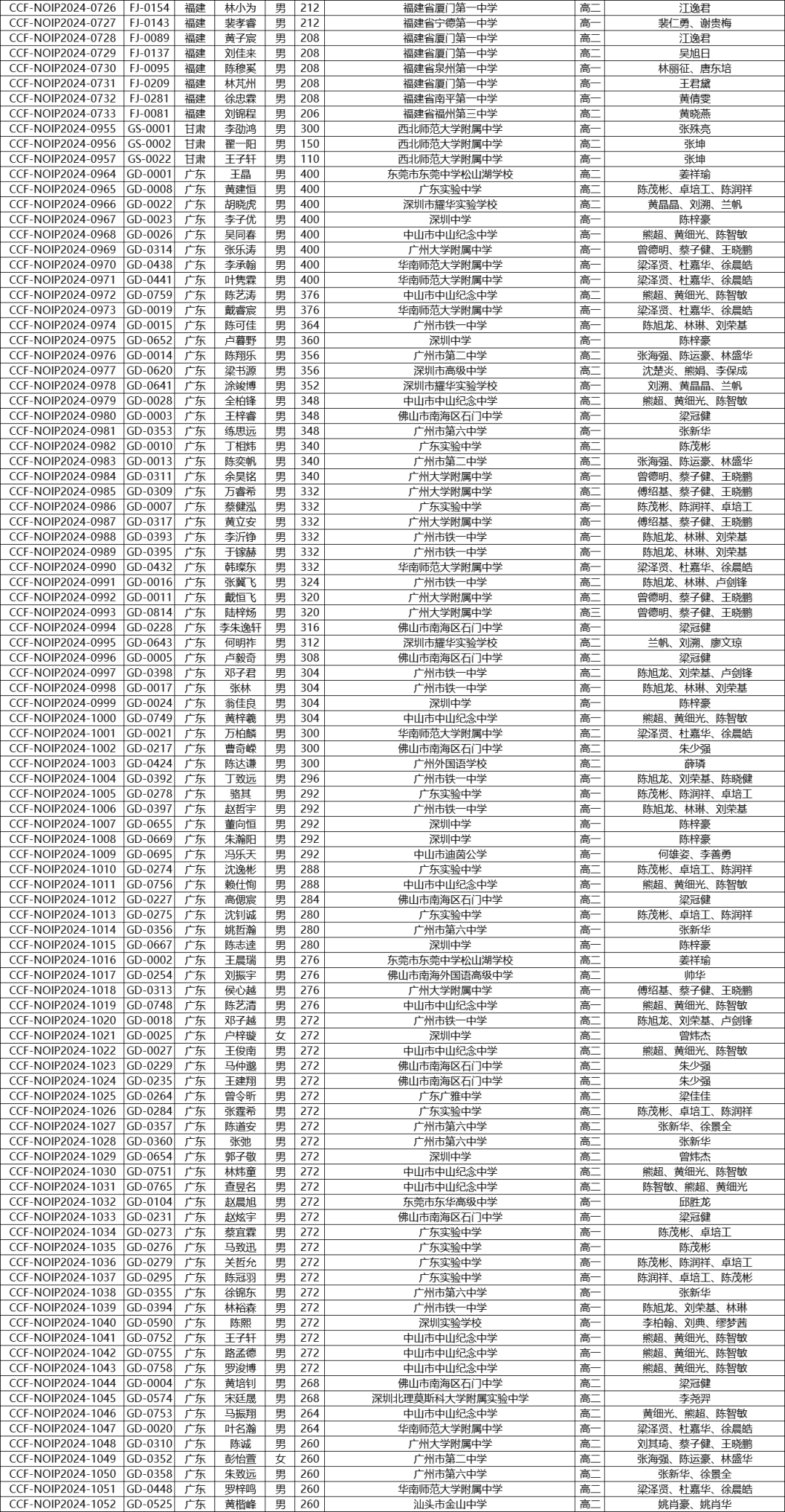 关注！2024年NOIP获奖分数线和获奖名单公布