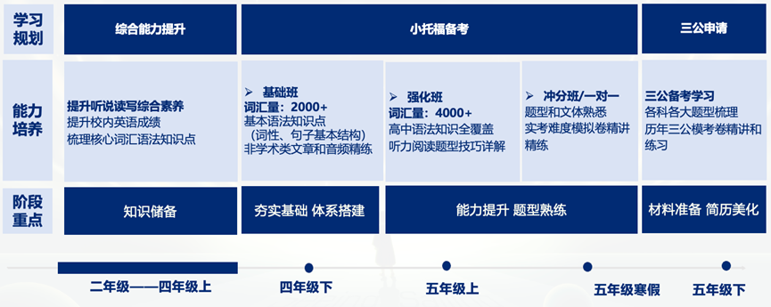 KET/PET/小托福有什么区别？如何高效备考？附限时199试听课程！