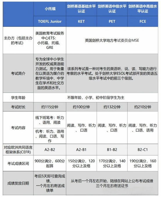 KET/PET/小托福有什么区别？如何高效备考？附限时199试听课程！