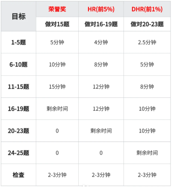 AMC8竞赛考试做题时间如何分配？AMC8奖项是如何设置的？