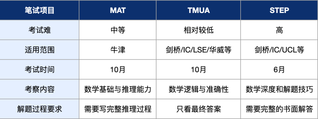 牛津会取消MAT吗？