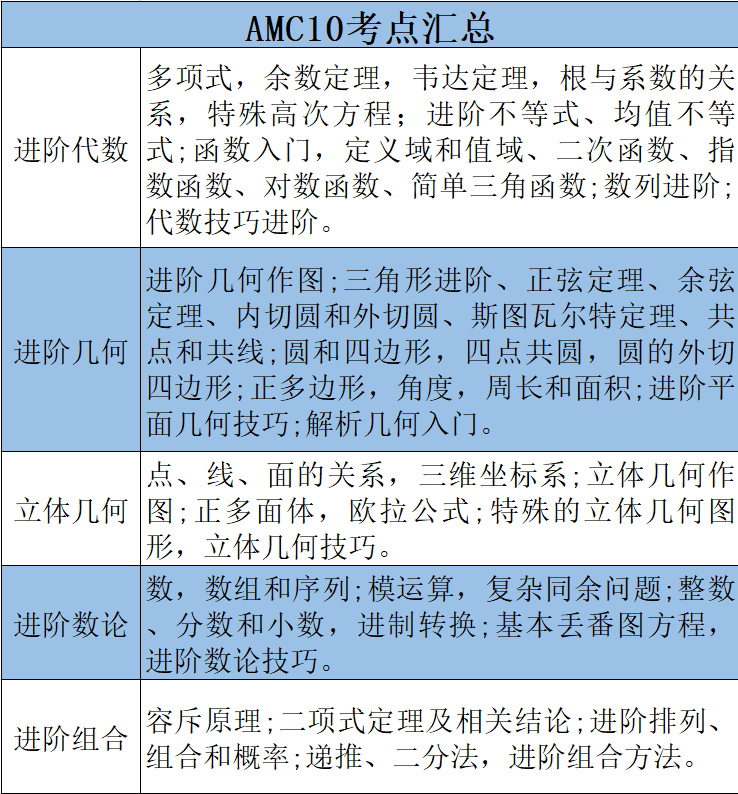 广外、广实学生参加的AMC10数学竞赛是什么？含金量高吗？附AMC10竞赛培训课程