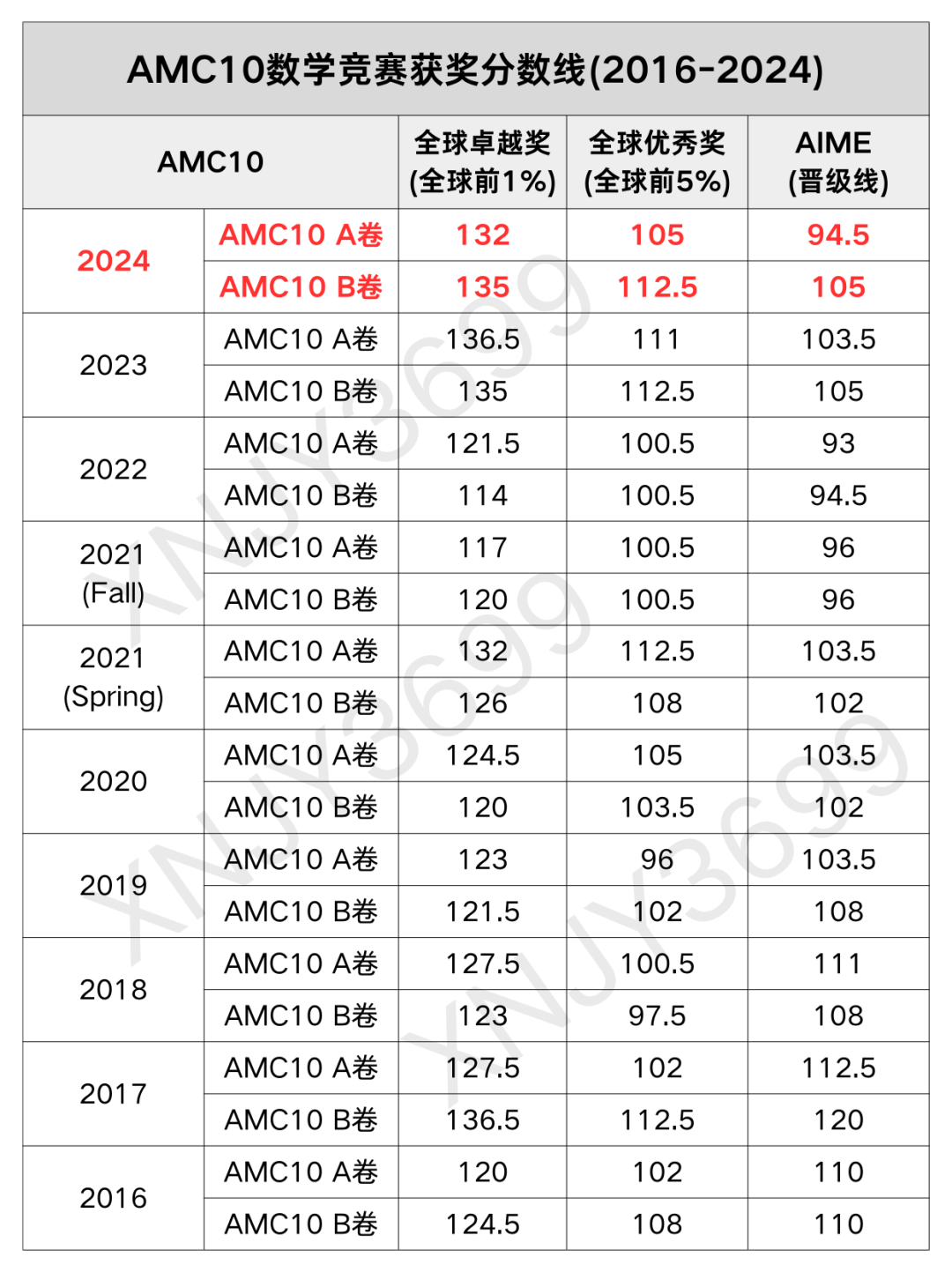 广外、广实学生参加的AMC10数学竞赛是什么？含金量高吗？附AMC10竞赛培训课程