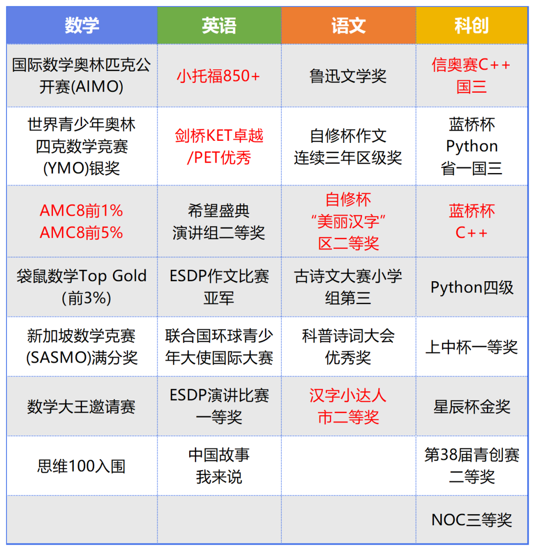 一文详解上海三公学校优势/招生流程/报名要求/加分项/备考规划...