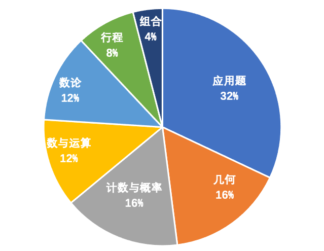 AMC8竞赛考试重点内容有哪些？AMC8竞赛辅导课程推荐