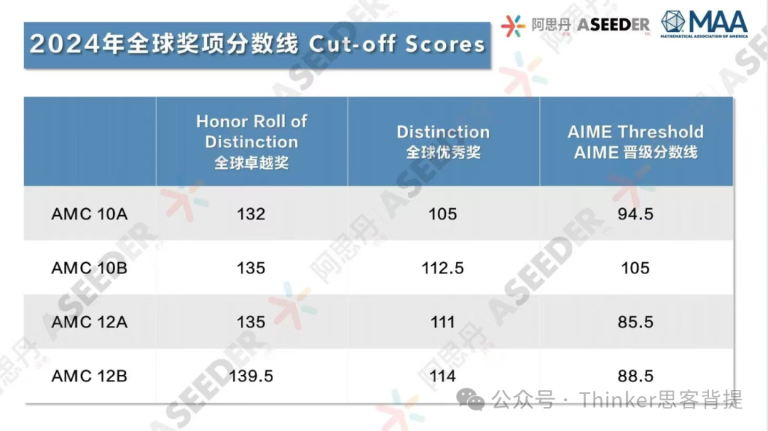 AMC10考多少分可以获奖？AMC10竞赛分数线最新数据！附AMC10小班直播培训课程