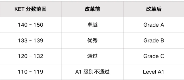 KET考试适合哪些孩子？新版剑桥KET英语考试评分标准是什么？