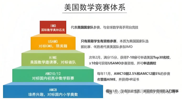 美国AMC数学竞赛含金量和选择方式大盘点！