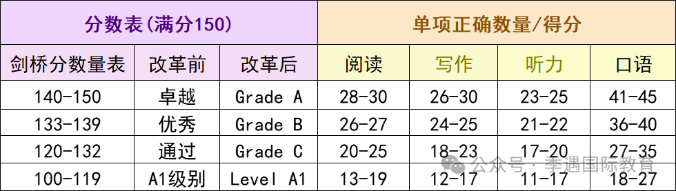 五年级好多牛娃都已经考出FCE？哪KET考试还有没有必要？机构KET推出全新课程适配不同基础的孩子