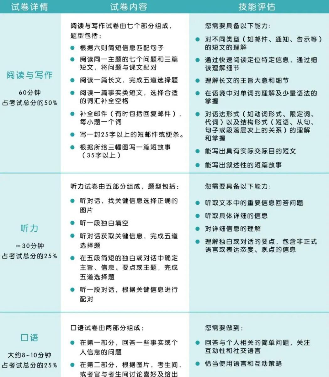 五年级好多牛娃都已经考出FCE？哪KET考试还有没有必要？机构KET推出全新课程适配不同基础的孩子