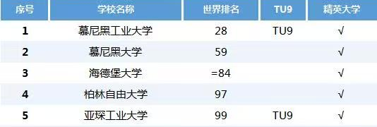 德国留学热门院校：哪些学校中国学生最喜欢？