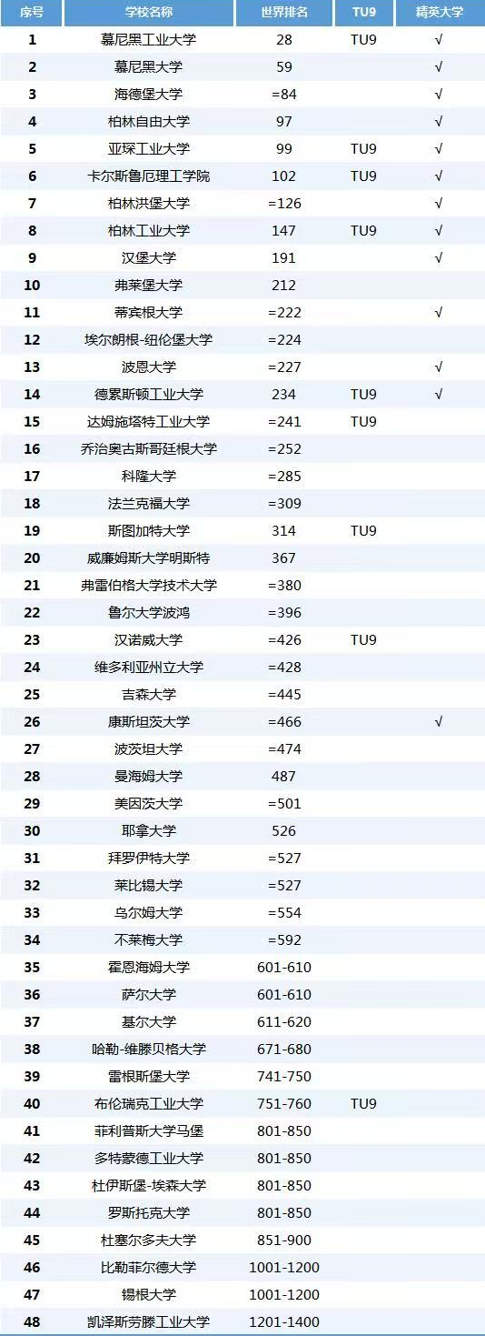 德国留学热门院校：哪些学校中国学生最喜欢？