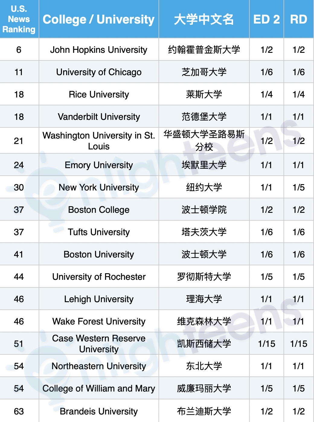 99%的人ED1被拒该怎么办？