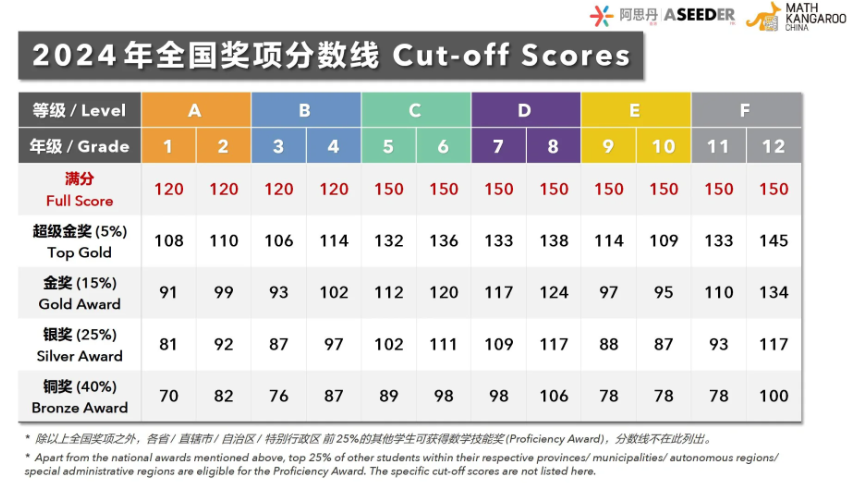 盘点袋鼠数学基本信息、考试内容、报名时间、报名方式！考前再也不纠结