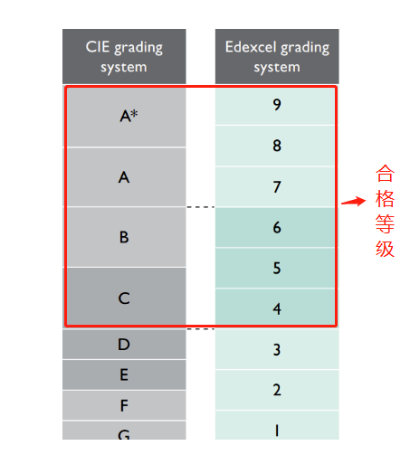 IGCSE成绩怎么计算？IGCSE课程申请大学分数要求一览表！