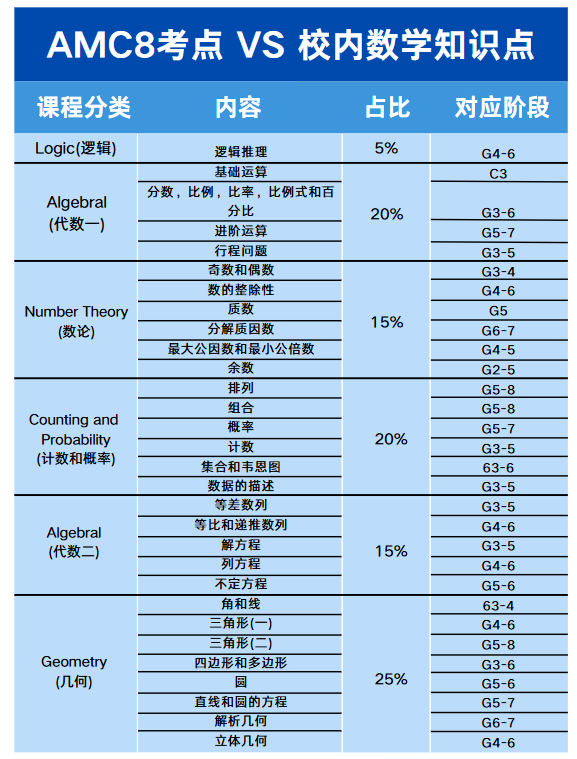 新手家长必读|AMC8相当于国内什么水平？几年级适合参加AMC8竞赛呢？