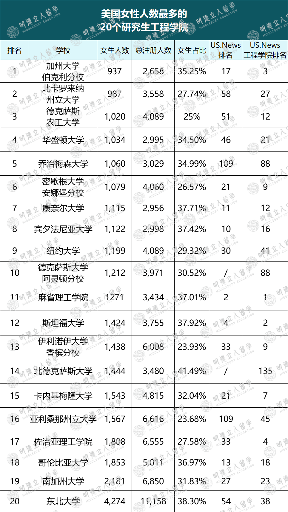 US.News公布20所「独宠女生的工科强校」！比例达42%，斯坦福、康奈尔超爱...