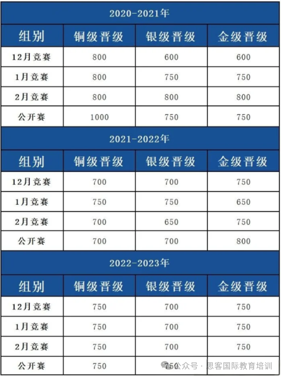 USACO竞赛考多少分可以晋级?如何合理分配答题时间?