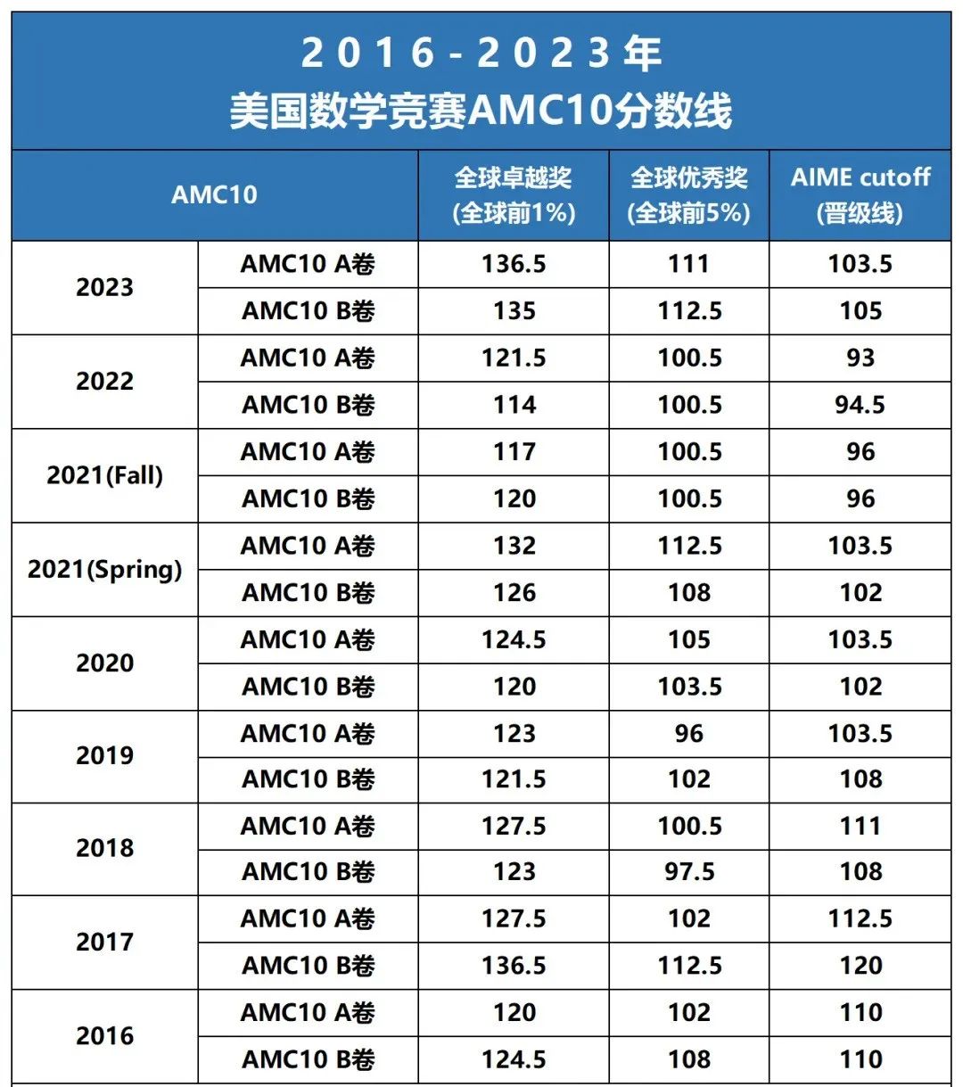 AIME竞赛真题考点及难度如何？附AIME冲刺培训课程