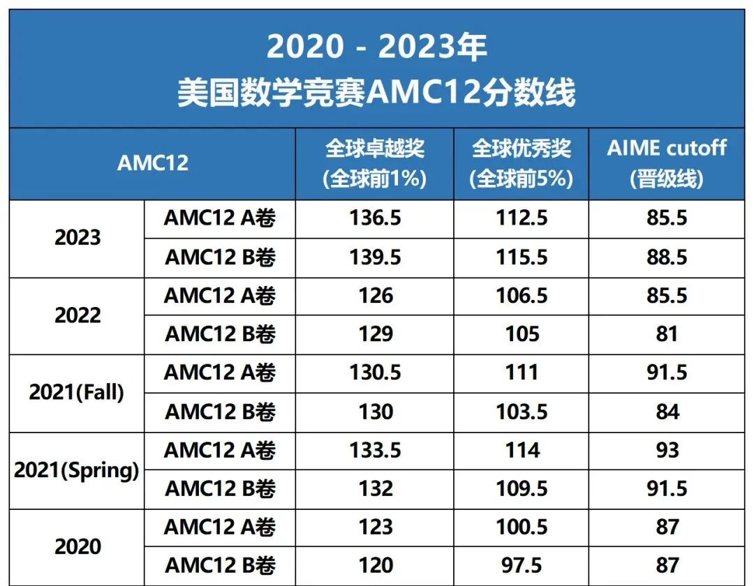 AIME竞赛真题考点及难度如何？附AIME冲刺培训课程