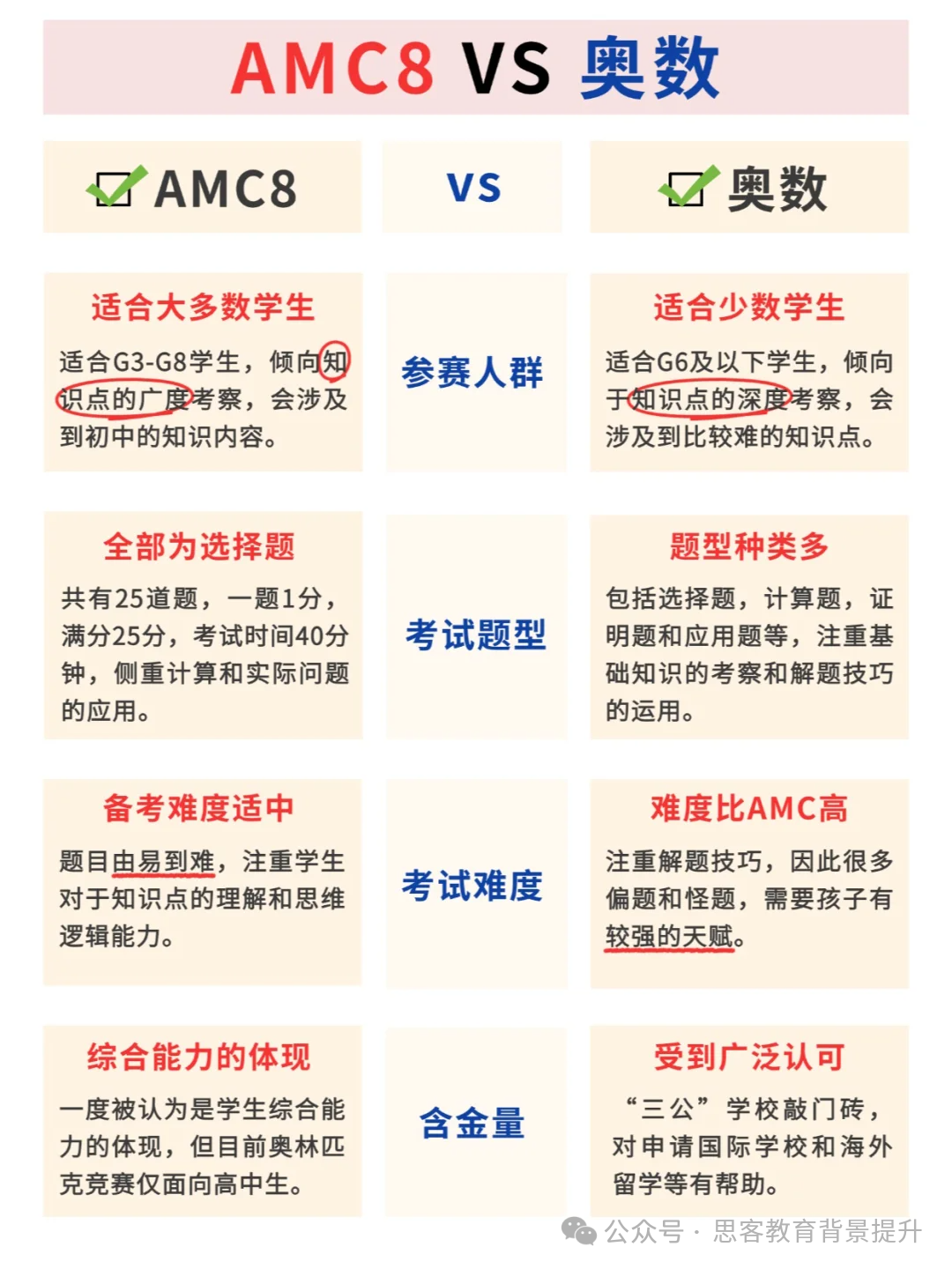 AMC8和奥数区别有哪些？AMC8适合哪些学生参加？